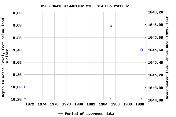 Graph of groundwater level data at USGS 364106114401402 218  S14 E65 25CDBB2