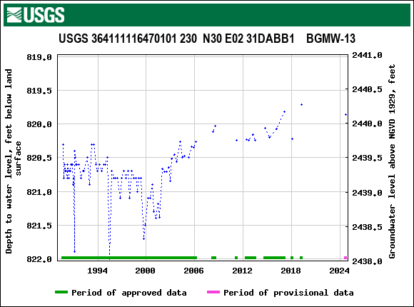 Graph of groundwater level data at USGS 364111116470101 230  N30 E02 31DABB1    BGMW-13