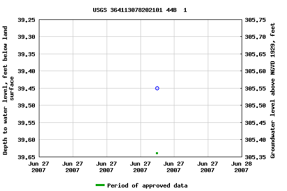 Graph of groundwater level data at USGS 364113078202101 44B  1