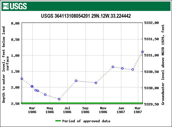 Graph of groundwater level data at USGS 364113108054201 29N.12W.33.224442