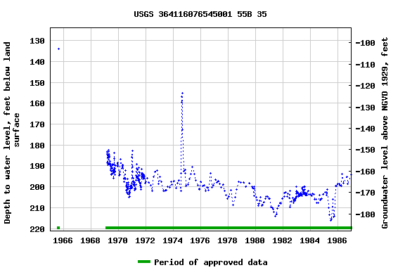 Graph of groundwater level data at USGS 364116076545001 55B 35