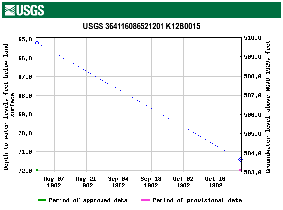 Graph of groundwater level data at USGS 364116086521201 K12B0015