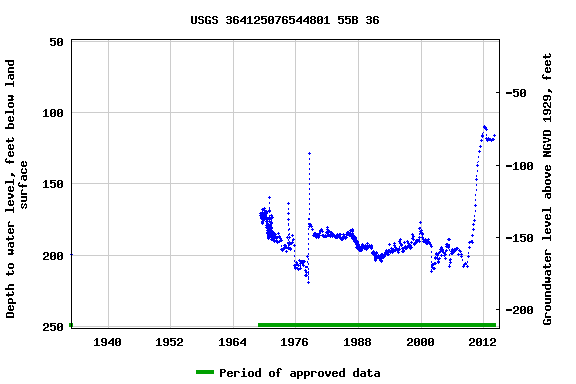 Graph of groundwater level data at USGS 364125076544801 55B 36