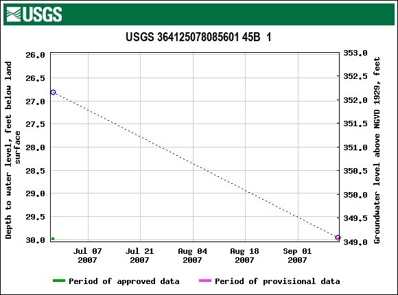 Graph of groundwater level data at USGS 364125078085601 45B  1