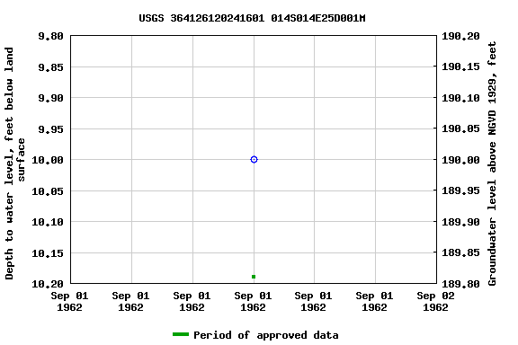 Graph of groundwater level data at USGS 364126120241601 014S014E25D001M