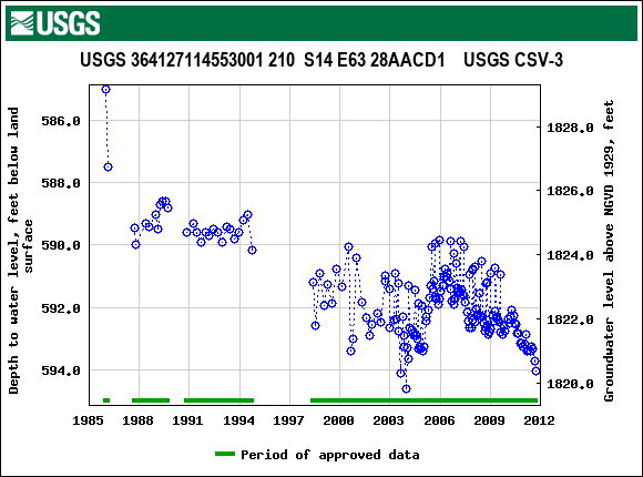 Graph of groundwater level data at USGS 364127114553001 210  S14 E63 28AACD1    USGS CSV-3