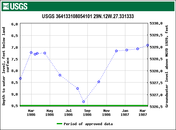 Graph of groundwater level data at USGS 364133108054101 29N.12W.27.331333