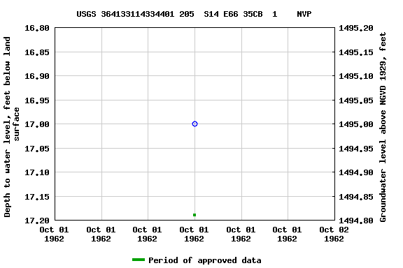 Graph of groundwater level data at USGS 364133114334401 205  S14 E66 35CB  1    NVP