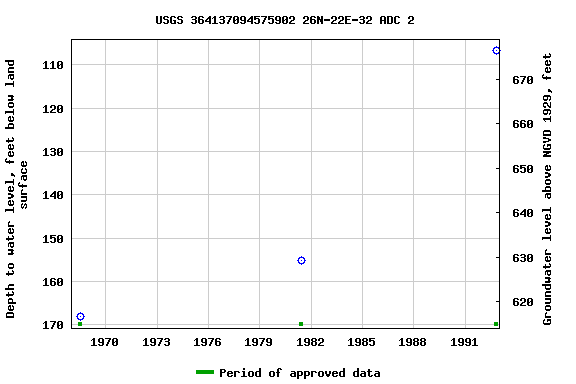 Graph of groundwater level data at USGS 364137094575902 26N-22E-32 ADC 2