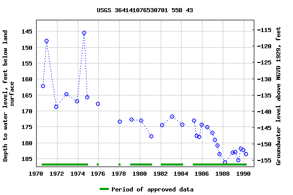 Graph of groundwater level data at USGS 364141076530701 55B 43