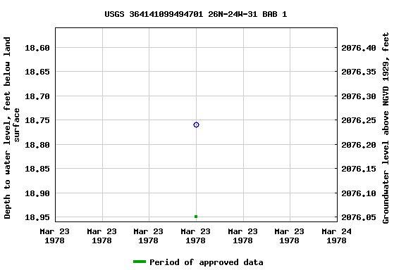 Graph of groundwater level data at USGS 364141099494701 26N-24W-31 BAB 1