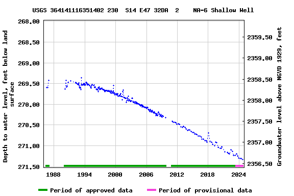 Graph of groundwater level data at USGS 364141116351402 230  S14 E47 32DA  2    NA-6 Shallow Well