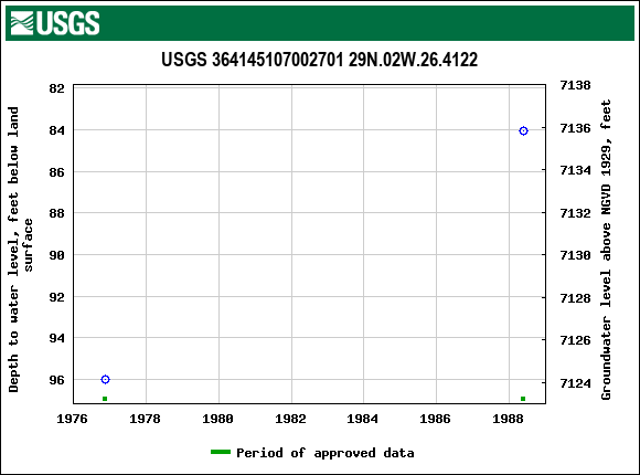 Graph of groundwater level data at USGS 364145107002701 29N.02W.26.4122