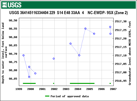 Graph of groundwater level data at USGS 364145116334404 229  S14 E48 33AA  4    NC-EWDP- 9SX (Zone 2)