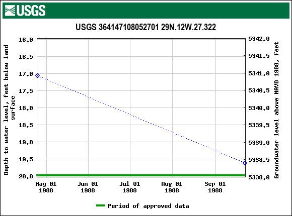 Graph of groundwater level data at USGS 364147108052701 29N.12W.27.322