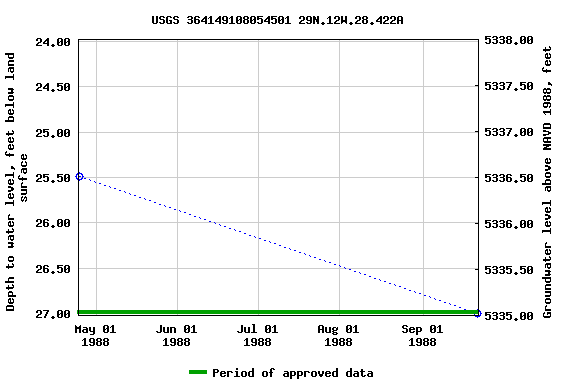 Graph of groundwater level data at USGS 364149108054501 29N.12W.28.422A