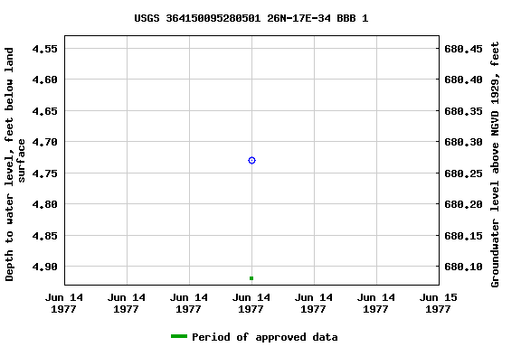 Graph of groundwater level data at USGS 364150095280501 26N-17E-34 BBB 1