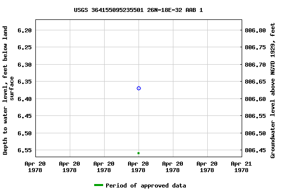 Graph of groundwater level data at USGS 364155095235501 26N-18E-32 AAB 1