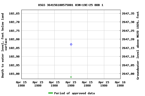 Graph of groundwater level data at USGS 364156100575801 03N-19E-25 BDB 1