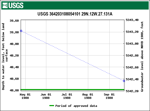 Graph of groundwater level data at USGS 364203108054101 29N.12W.27.131A