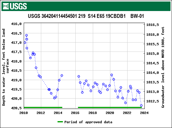 Graph of groundwater level data at USGS 364204114454501 219  S14 E65 19CBDB1    BW-01