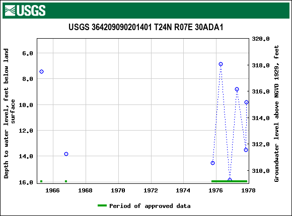 Graph of groundwater level data at USGS 364209090201401 T24N R07E 30ADA1