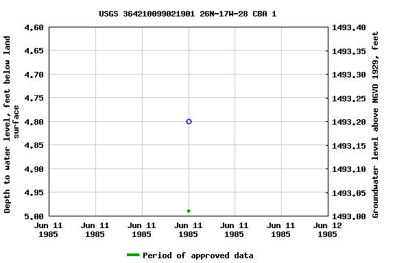 Graph of groundwater level data at USGS 364210099021901 26N-17W-28 CBA 1