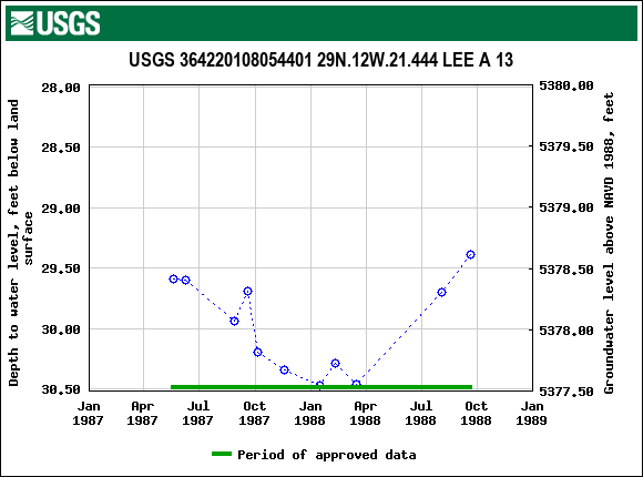 Graph of groundwater level data at USGS 364220108054401 29N.12W.21.444 LEE A 13