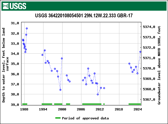 Graph of groundwater level data at USGS 364220108054501 29N.12W.22.333 GBR-17