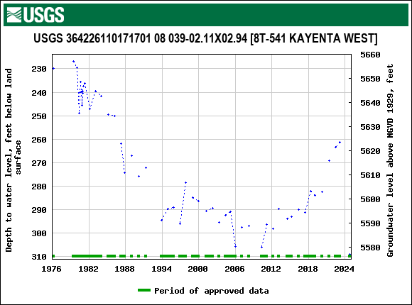 Graph of groundwater level data at USGS 364226110171701 08 039-02.11X02.94 [8T-541 KAYENTA WEST]