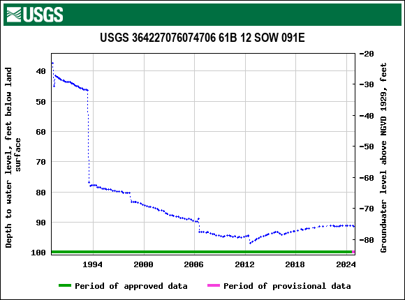 Graph of groundwater level data at USGS 364227076074706 61B 12 SOW 091E