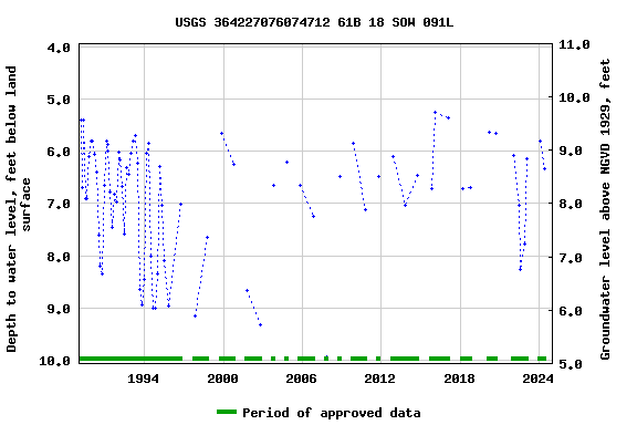 Graph of groundwater level data at USGS 364227076074712 61B 18 SOW 091L