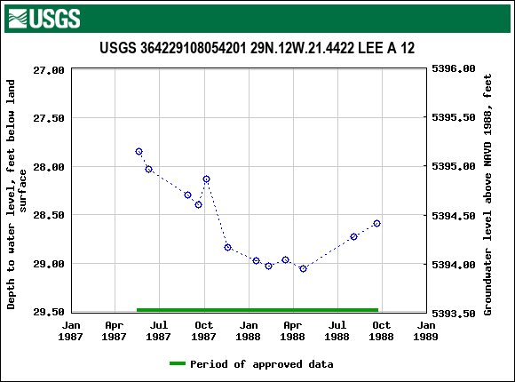 Graph of groundwater level data at USGS 364229108054201 29N.12W.21.4422 LEE A 12