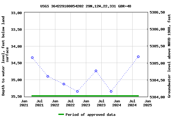 Graph of groundwater level data at USGS 364229108054202 29N.12W.22.331 GBR-48