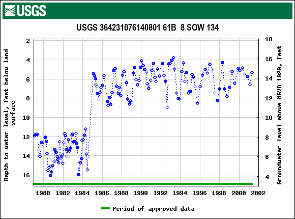 Graph of groundwater level data at USGS 364231076140801 61B  8 SOW 134