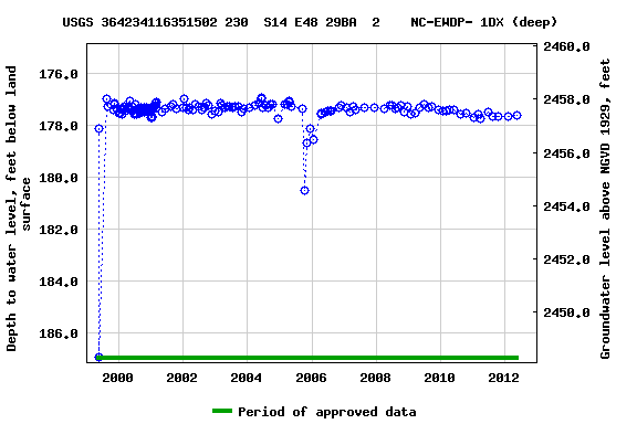 Graph of groundwater level data at USGS 364234116351502 230  S14 E48 29BA  2    NC-EWDP- 1DX (deep)