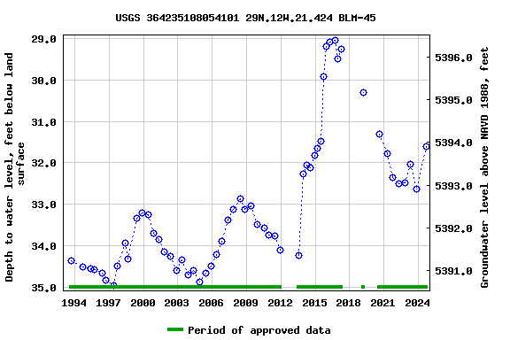 Graph of groundwater level data at USGS 364235108054101 29N.12W.21.424 BLM-45