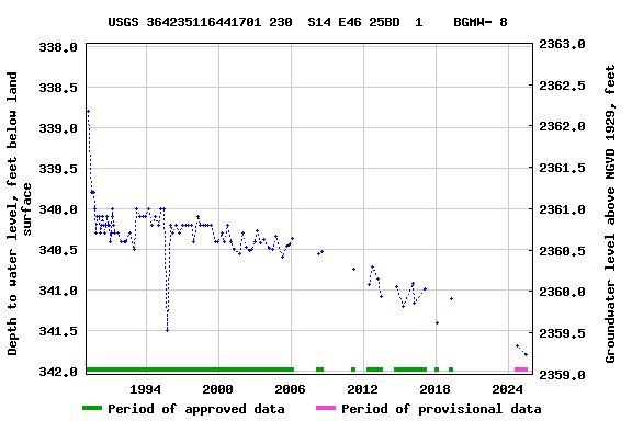 Graph of groundwater level data at USGS 364235116441701 230  S14 E46 25BD  1    BGMW- 8