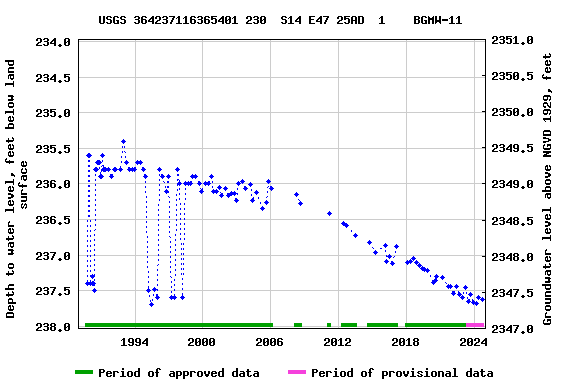 Graph of groundwater level data at USGS 364237116365401 230  S14 E47 25AD  1    BGMW-11