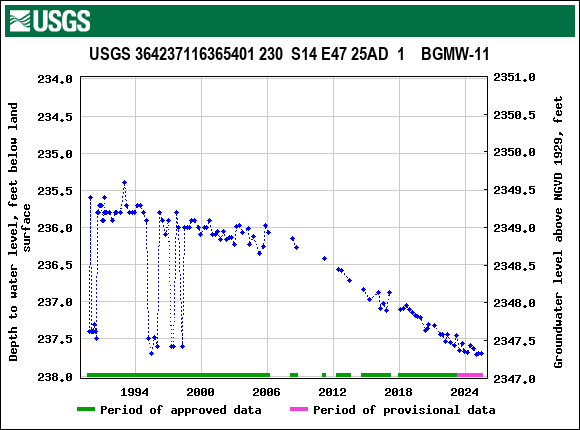 Graph of groundwater level data at USGS 364237116365401 230  S14 E47 25AD  1    BGMW-11