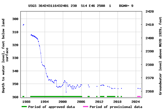 Graph of groundwater level data at USGS 364243116432401 230  S14 E46 25AA  1    BGMW- 9