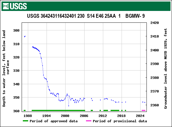 Graph of groundwater level data at USGS 364243116432401 230  S14 E46 25AA  1    BGMW- 9