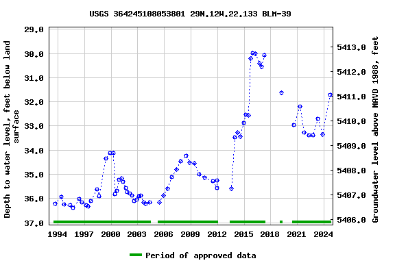 Graph of groundwater level data at USGS 364245108053801 29N.12W.22.133 BLM-39