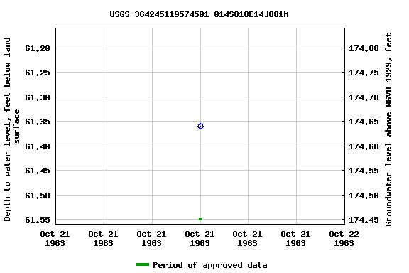 Graph of groundwater level data at USGS 364245119574501 014S018E14J001M