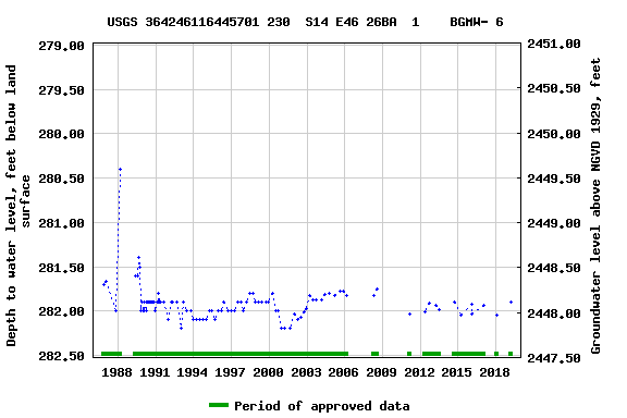 Graph of groundwater level data at USGS 364246116445701 230  S14 E46 26BA  1    BGMW- 6
