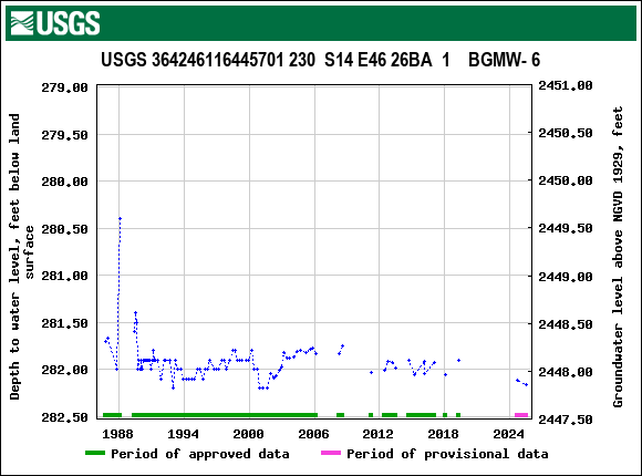 Graph of groundwater level data at USGS 364246116445701 230  S14 E46 26BA  1    BGMW- 6