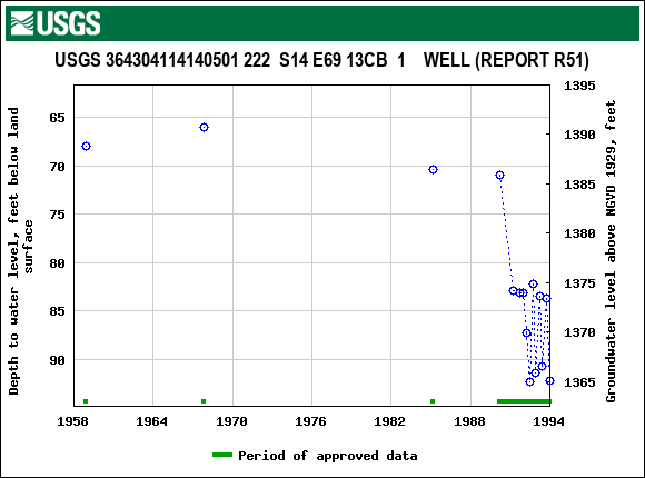 Graph of groundwater level data at USGS 364304114140501 222  S14 E69 13CB  1    WELL (REPORT R51)