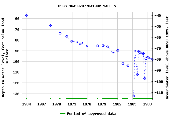 Graph of groundwater level data at USGS 364307077041002 54B  5