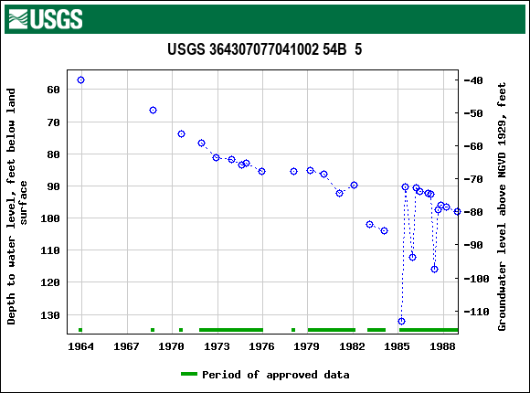 Graph of groundwater level data at USGS 364307077041002 54B  5