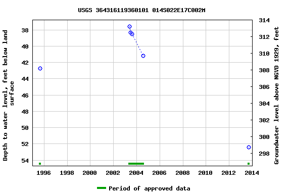 Graph of groundwater level data at USGS 364316119360101 014S022E17C002M